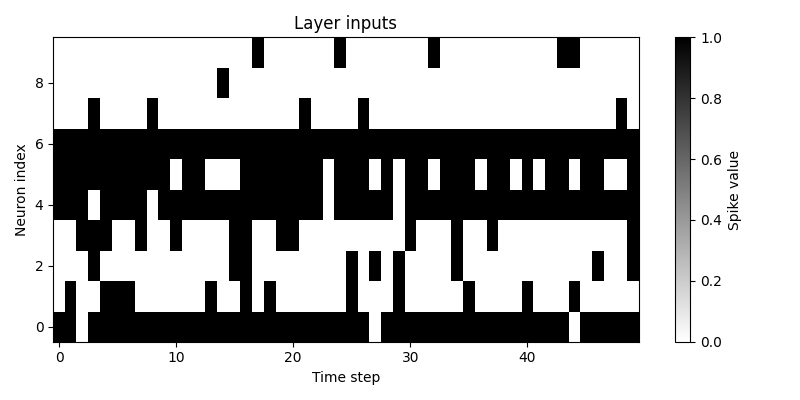 Spike train of layer inputs