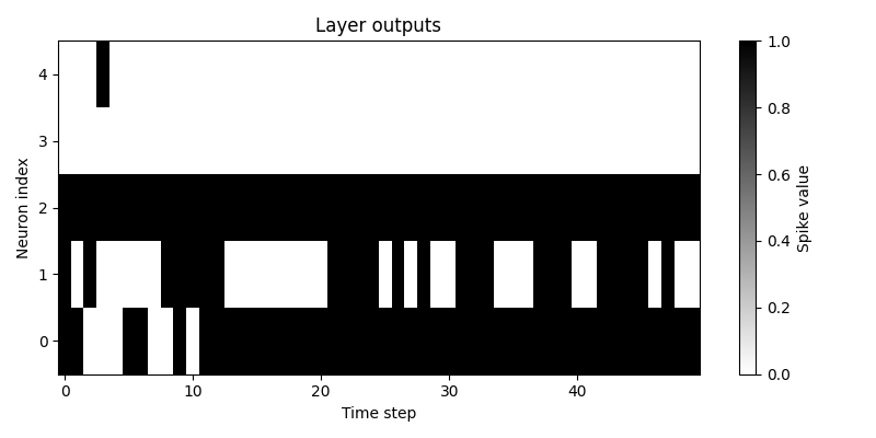 Spike train of layer outputs