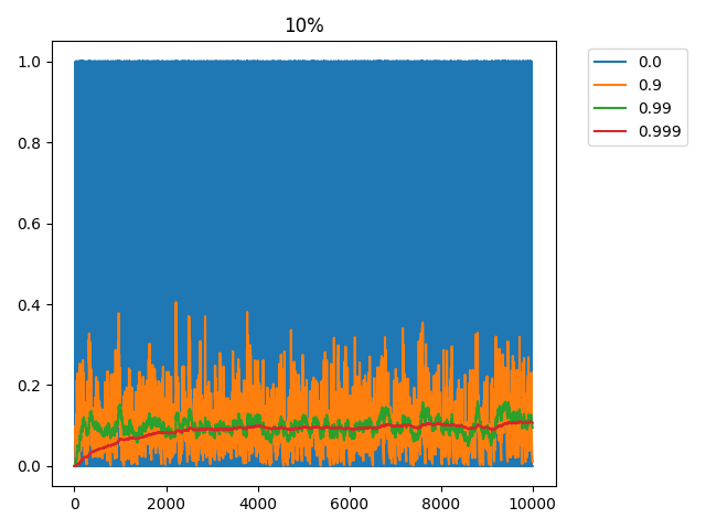 Average input i for 10% firing rate