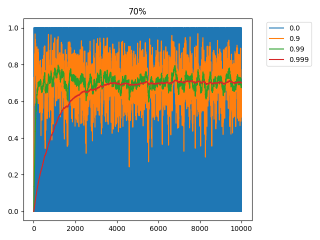 Average input i for 70% firing rate
