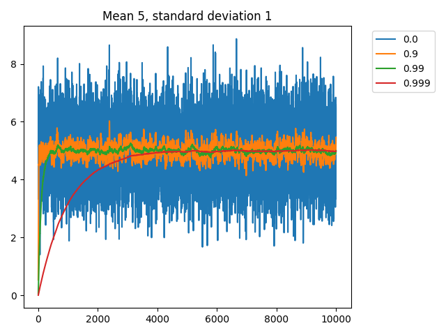 Average input i over different timescales